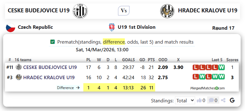 CESKE BUDEJOVICE U19 Vs HRADEC KRALOVE U19 screenshot