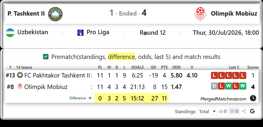 FC Pakhtakor Tashkent II Vs Olimpik Mobiuz screenshot
