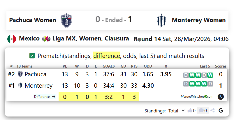Pachuca Women Vs Monterrey Women screenshot