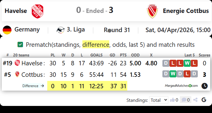 Havelse Vs Energie Cottbus screenshot