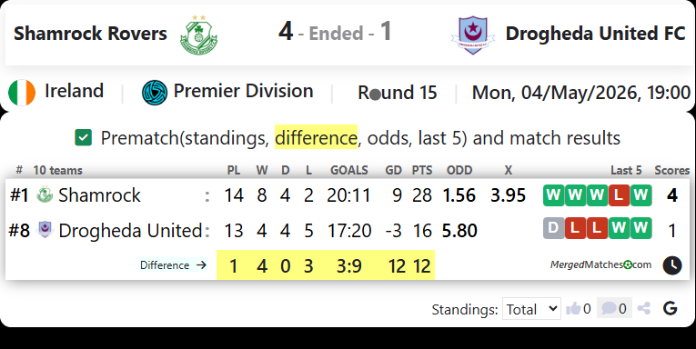 Shamrock Rovers Vs Drogheda United FC screenshot