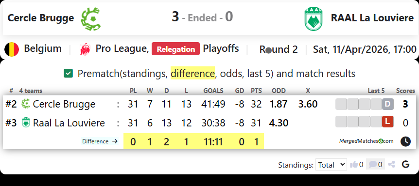 Cercle Brugge Vs RAAL La Louviere screenshot