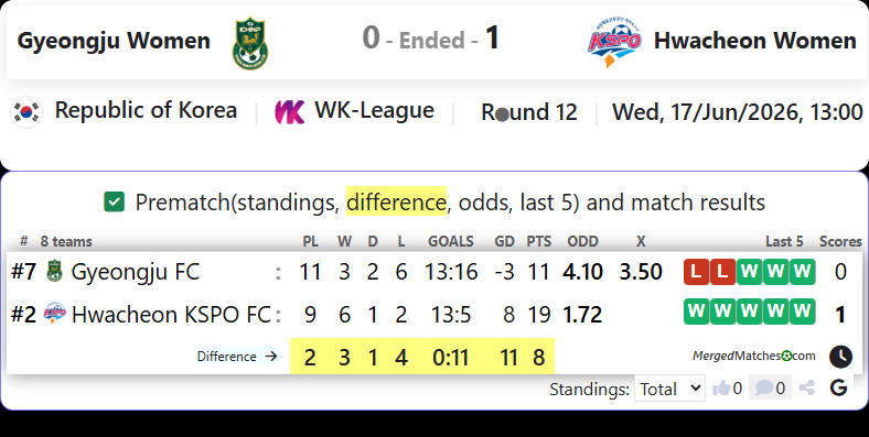 Gyeongju FC Vs Hwacheon KSPO FC screenshot