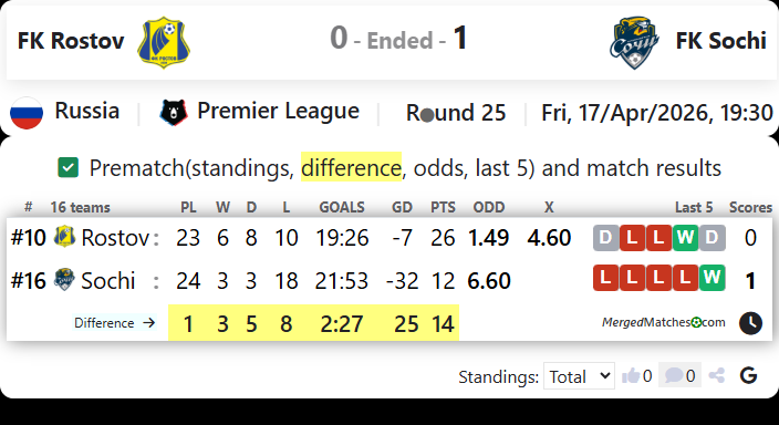 FK Rostov Vs FK Sochi screenshot