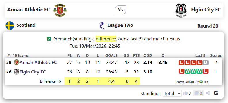 Annan Athletic FC Vs Elgin City FC screenshot