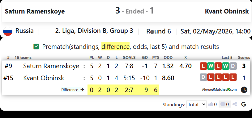 Saturn Ramenskoye Vs FC Kvant Obninsk screenshot