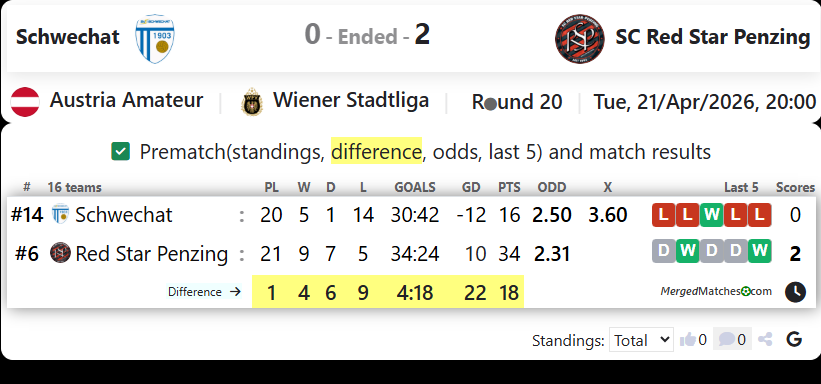 Schwechat Vs SC Red Star Penzing screenshot
