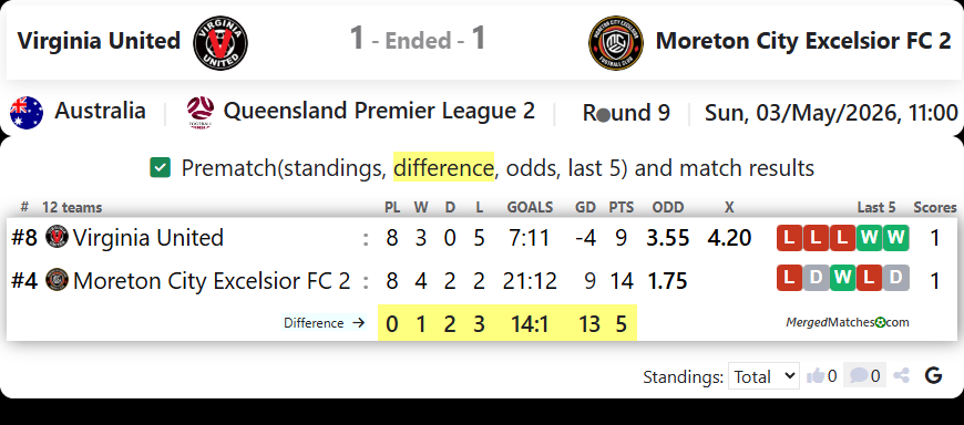 Virginia United Vs Moreton City Excelsior FC 2 screenshot