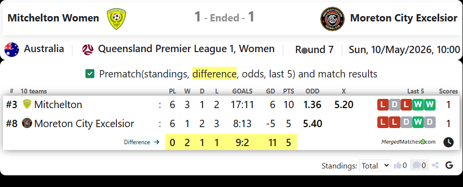 Mitchelton FC Vs Moreton City Excelsior screenshot