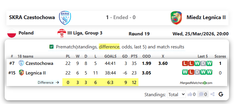 SKRA Czestochowa Vs Miedz Legnica II screenshot