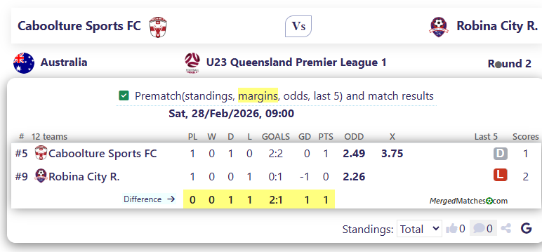 Caboolture Sports FC Vs Robina City R. screenshot