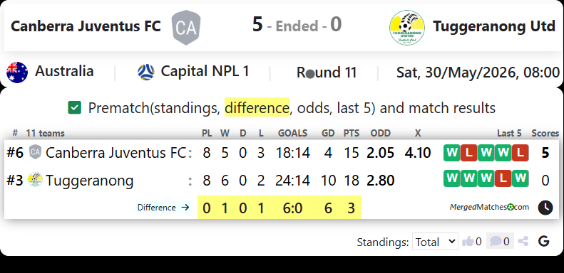 Canberra Juventus FC Vs Tuggeranong Utd screenshot