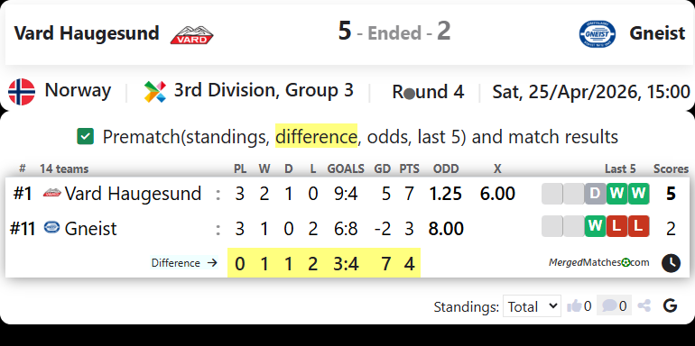 Vard Haugesund Vs Gneist screenshot