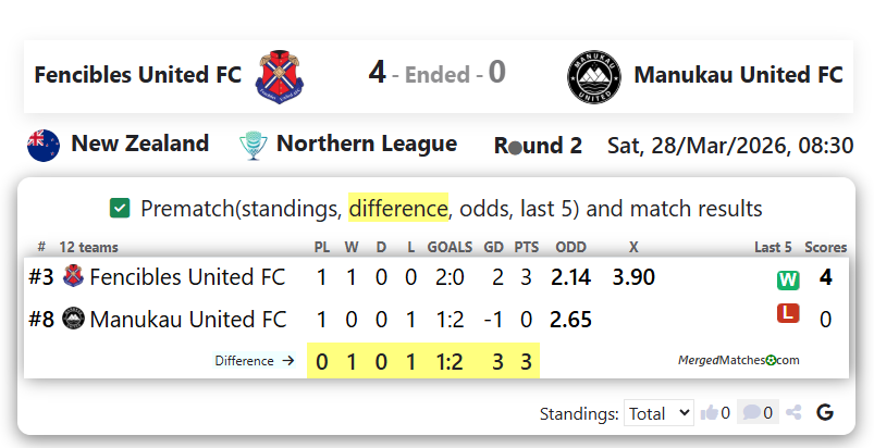Fencibles United FC Vs Manukau United FC screenshot