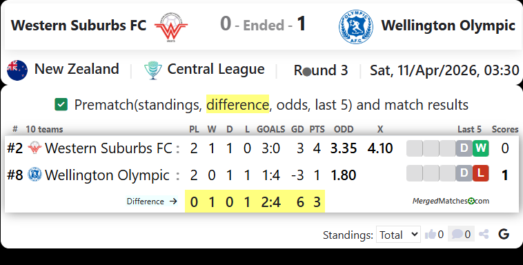 Western Suburbs FC Vs Wellington Olympic screenshot