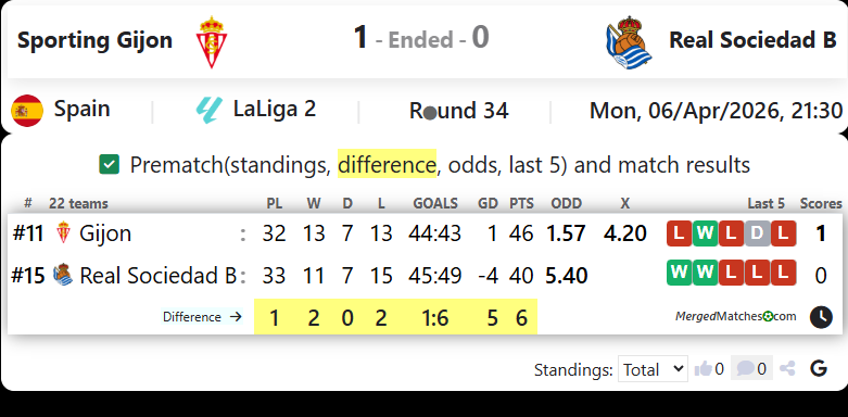 Sporting Gijon Vs Real Sociedad B screenshot