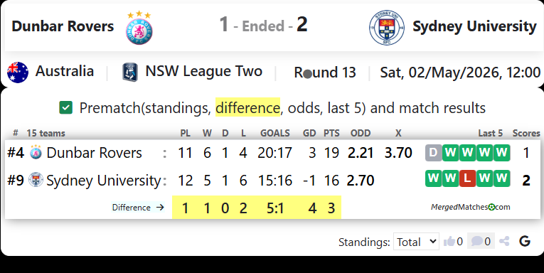 Dunbar Rovers FC Vs Sydney University SFC screenshot