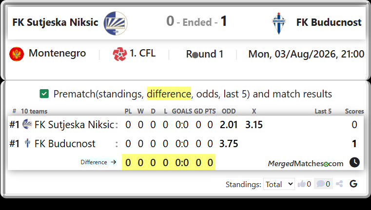 FK Sutjeska Niksic Vs FK Buducnost screenshot