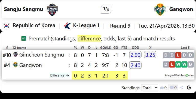 Sangju Sangmu Vs Gangwon screenshot