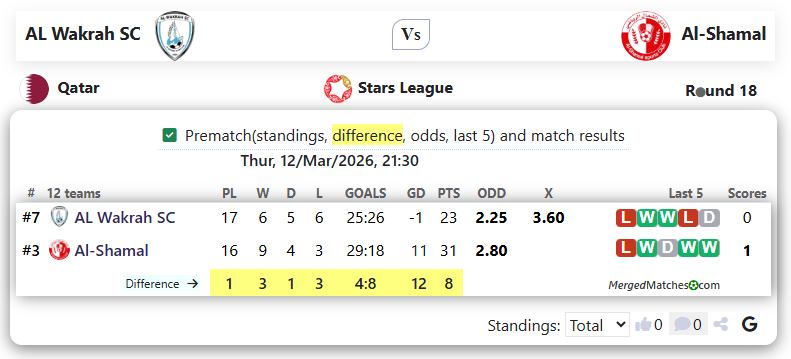 AL Wakrah SC Vs Al-Shamal screenshot