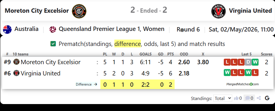 Moreton City Excelsior Vs Virginia United screenshot
