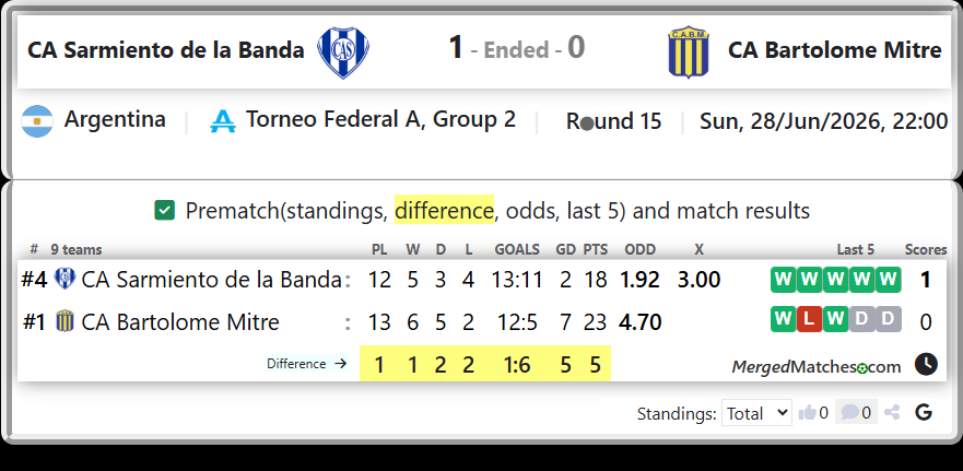 CA Sarmiento de la Banda Vs CA Bartolome Mitre screenshot