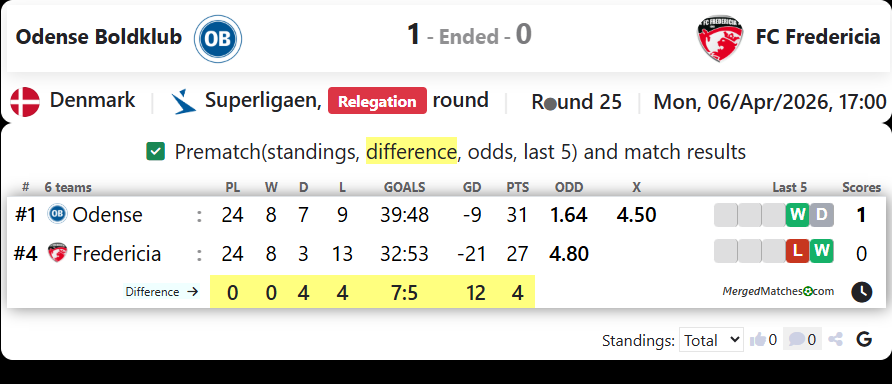 Odense Boldklub Vs FC Fredericia screenshot
