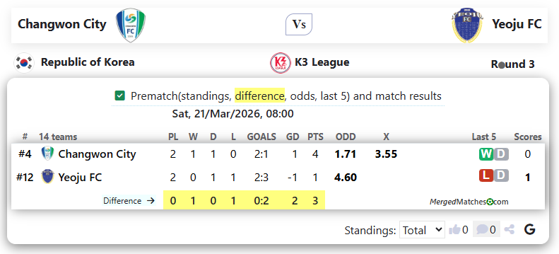 Changwon City FC Vs Yeoju FC screenshot