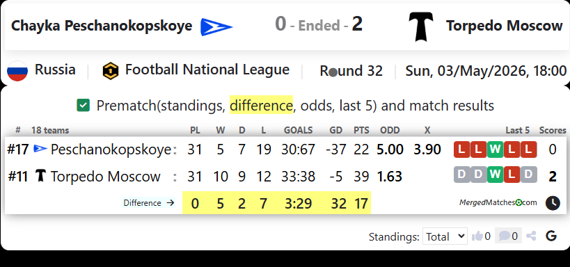 Chayka Peschanokopskoye Vs Torpedo Moscow screenshot