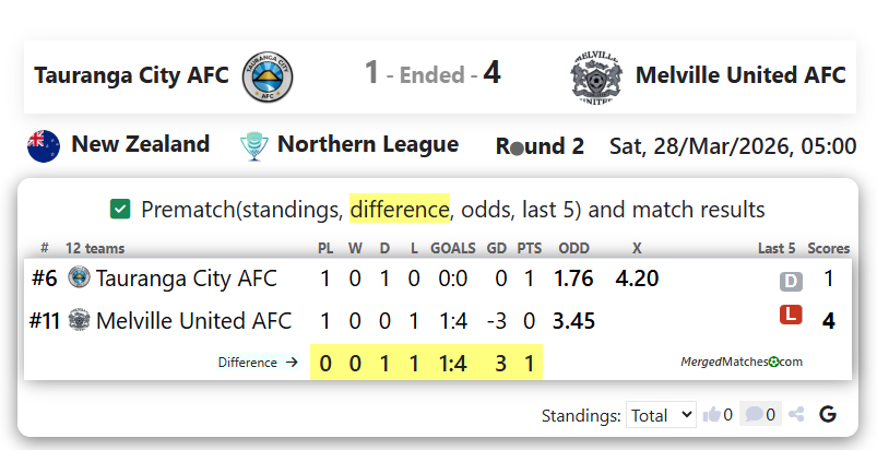 Tauranga City AFC Vs Melville United AFC screenshot