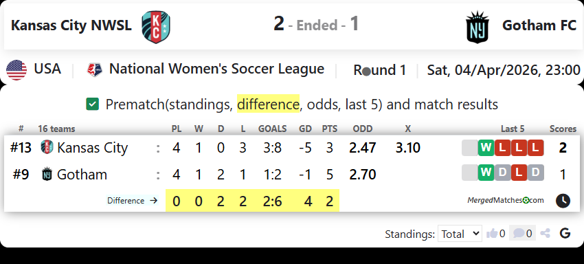 Kansas City NWSL Vs Gotham FC screenshot