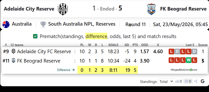 Adelaide City Reserve Vs FK Beograd Reserve screenshot