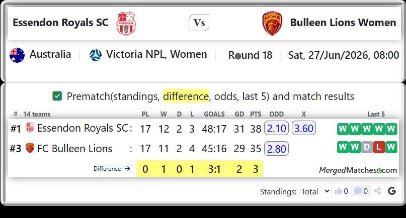 Essendon Royals SC Vs FC Bulleen Lions screenshot