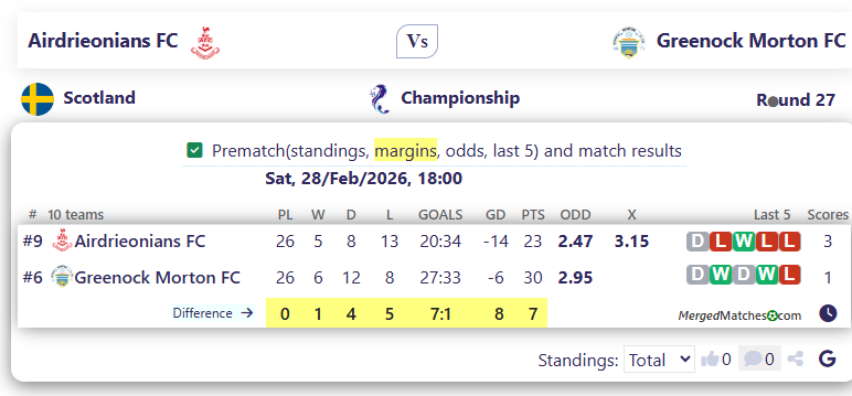 Airdrieonians FC Vs Greenock Morton FC screenshot