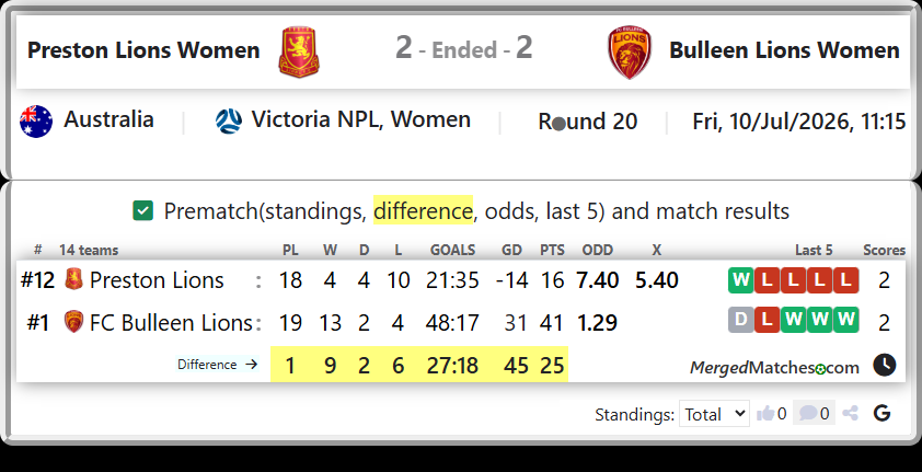 Preston Lions Vs FC Bulleen Lions screenshot