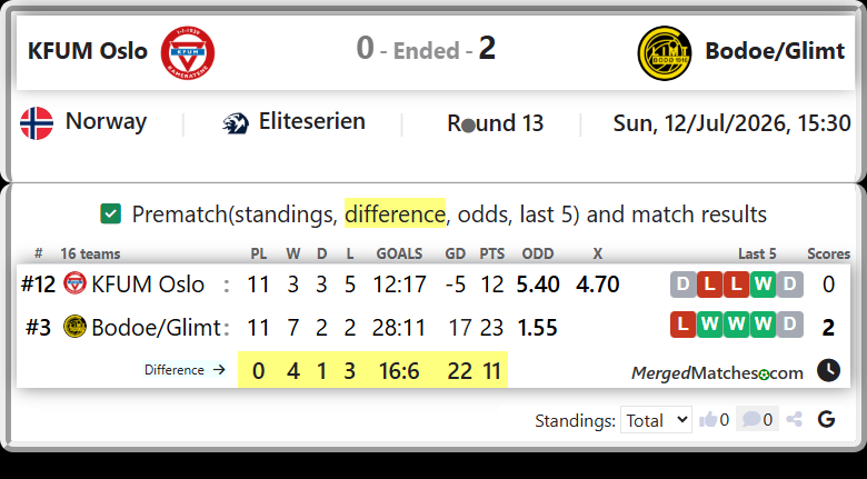 KFUM Oslo Vs Bodoe/Glimt screenshot