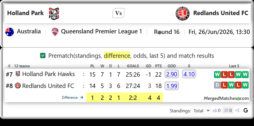 Holland Park Hawks Vs Redlands United FC screenshot