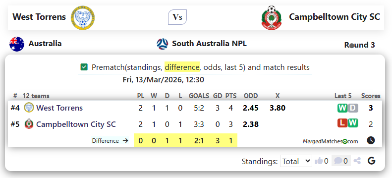 West Torrens Vs Campbelltown City SC screenshot