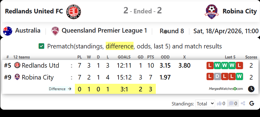 Redlands United FC Vs Robina City screenshot