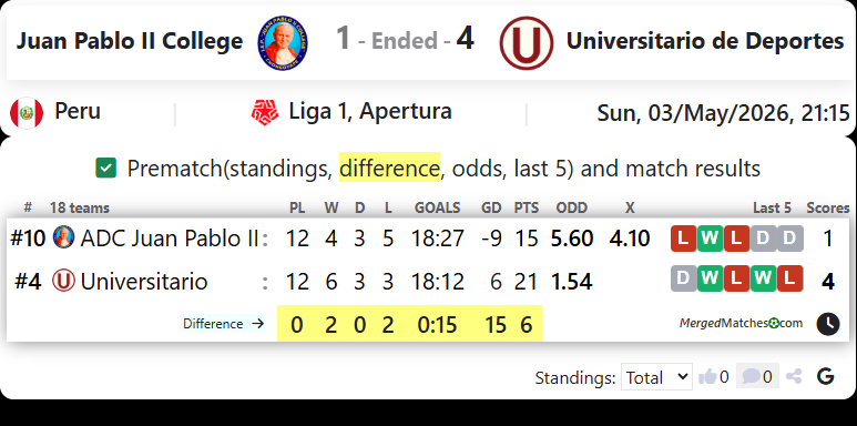 Juan Pablo II College Vs Universitario de Deportes screenshot