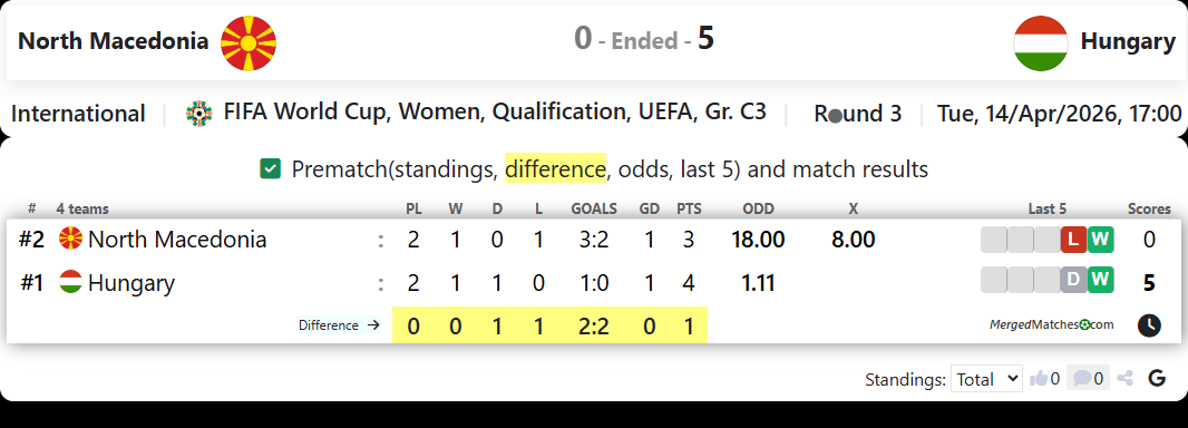 North Macedonia Vs Hungary screenshot