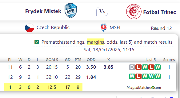 Frydek Mistek Vs Fotbal Trinec screenshot