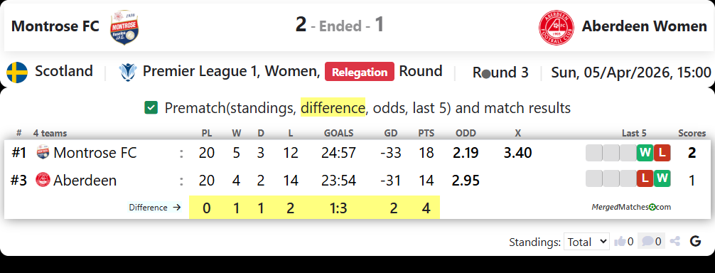 Montrose FC Vs Aberdeen Women screenshot