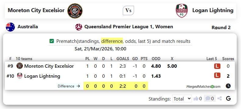Moreton City Excelsior Vs Logan Lightning screenshot