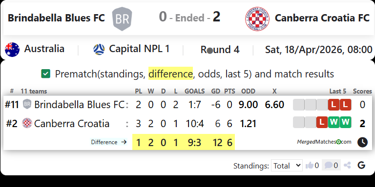 Brindabella Blues FC Vs Canberra Croatia FC screenshot