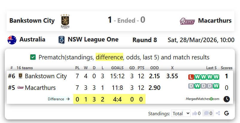 Bankstown City FC Vs Macarthur Rams screenshot
