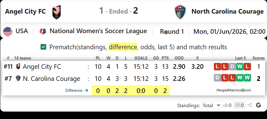 Angel City FC Vs North Carolina Courage screenshot