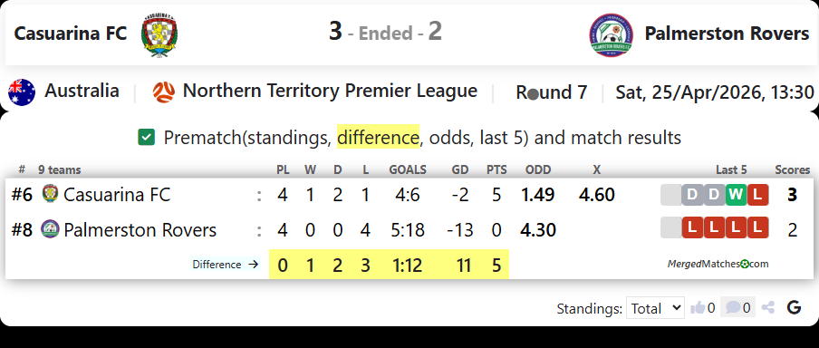 Casuarina FC Vs Palmerston Rovers screenshot