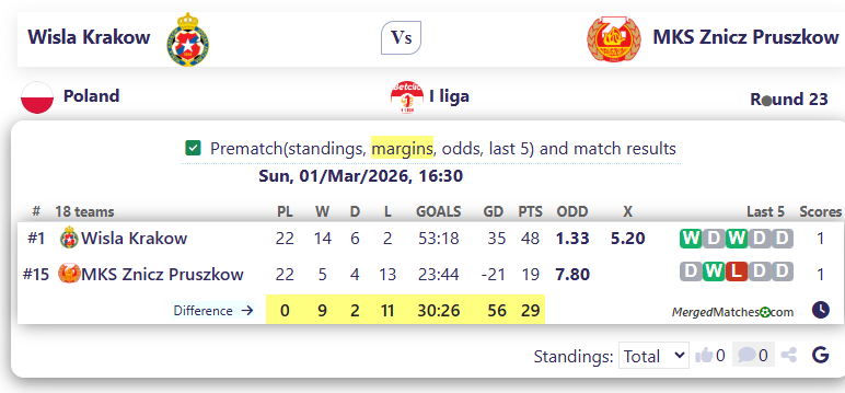 Wisla Krakow Vs MKS Znicz Pruszkow screenshot