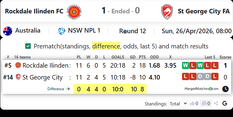Rockdale Ilinden FC Vs St George City FA screenshot